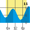 Baranof tide chart for Wednesday, May 11, 2022