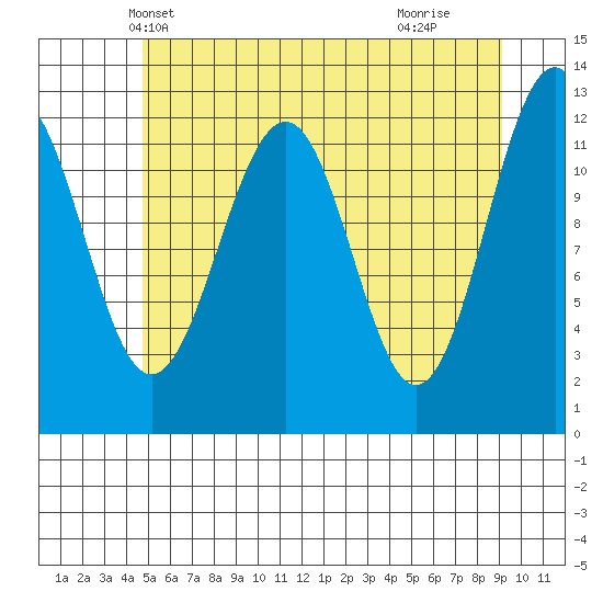 Baranof tide chart for Thursday, May 12, 2022