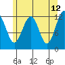 Baranof tide chart for Thursday, May 12, 2022