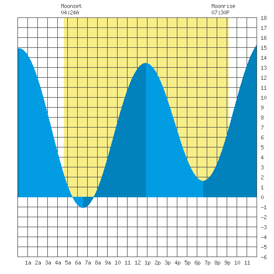 Baranof tide chart for Saturday, May 14, 2022