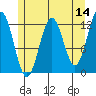 Baranof tide chart for Saturday, May 14, 2022