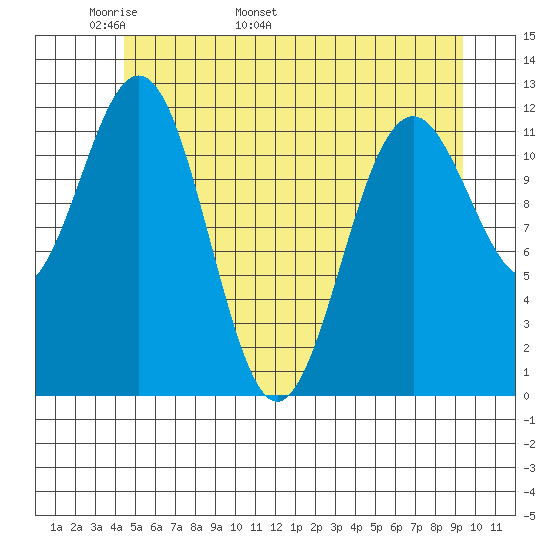 Baranof tide chart for Saturday, May 21, 2022
