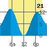 Baranof tide chart for Saturday, May 21, 2022