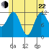 Baranof tide chart for Sunday, May 22, 2022