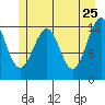 Baranof tide chart for Wednesday, May 25, 2022