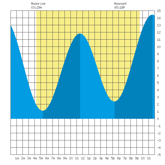 Baranof tide chart for Thursday, May 26, 2022
