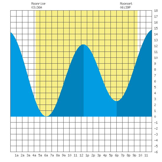 Baranof tide chart for Friday, May 27, 2022