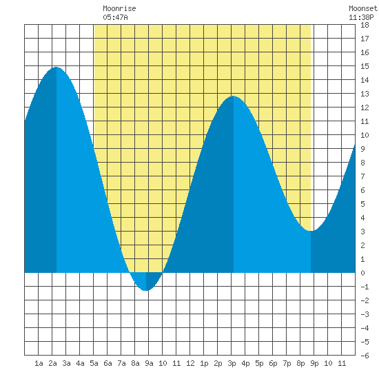 Baranof tide chart for Monday, May 2, 2022