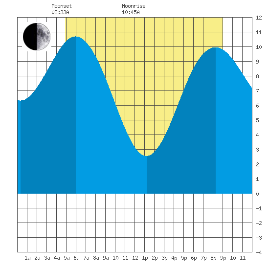Baranof tide chart for Sunday, May 8, 2022