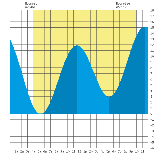 Baranof tide chart for Saturday, June 11, 2022