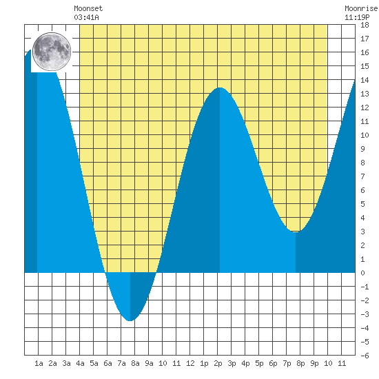 Baranof tide chart for Tuesday, June 14, 2022
