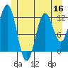 Baranof tide chart for Thursday, June 16, 2022