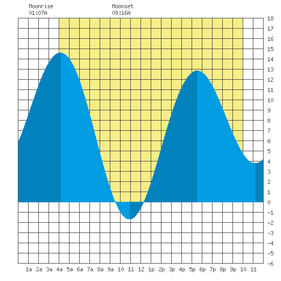 Baranof tide chart for Saturday, June 18, 2022