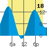 Baranof tide chart for Saturday, June 18, 2022