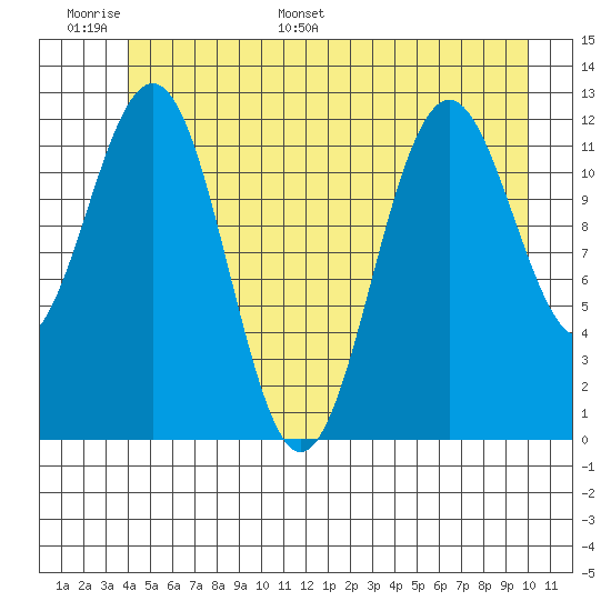 Baranof tide chart for Sunday, June 19, 2022
