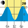 Baranof tide chart for Monday, June 20, 2022