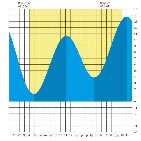 Baranof tide chart for Friday, June 24, 2022