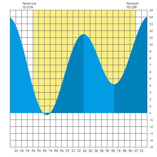 Baranof tide chart for Sunday, June 26, 2022