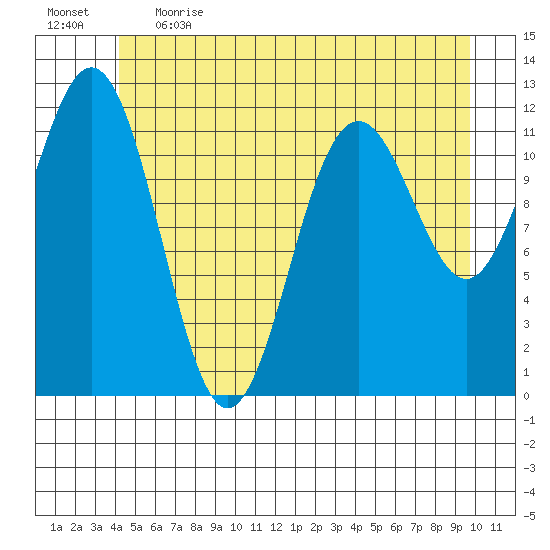 Baranof tide chart for Thursday, June 2, 2022