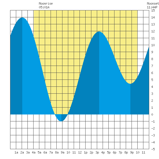 Baranof tide chart for Thursday, June 30, 2022