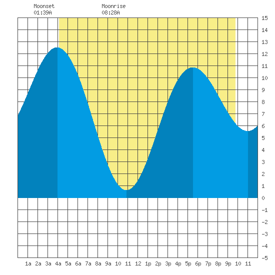 Baranof tide chart for Saturday, June 4, 2022