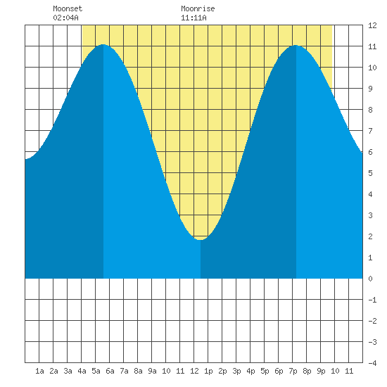 Baranof tide chart for Monday, June 6, 2022