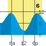 Baranof tide chart for Monday, June 6, 2022