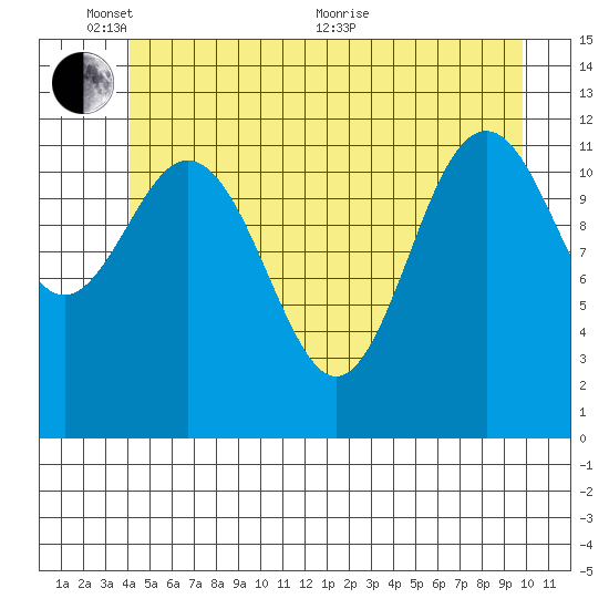 Baranof tide chart for Tuesday, June 7, 2022