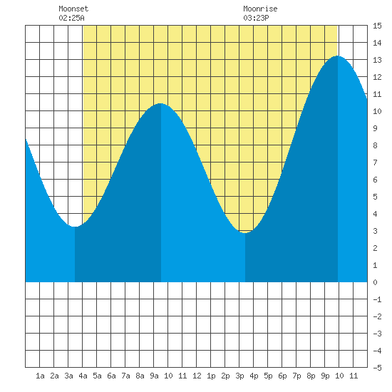 Baranof tide chart for Thursday, June 9, 2022