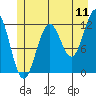 Baranof tide chart for Monday, July 11, 2022
