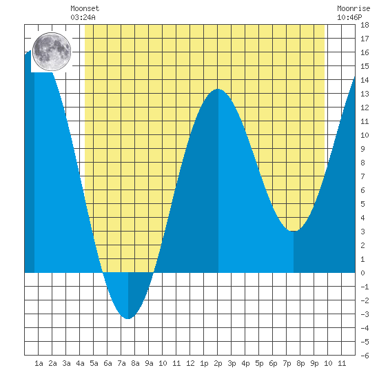 Baranof tide chart for Wednesday, July 13, 2022
