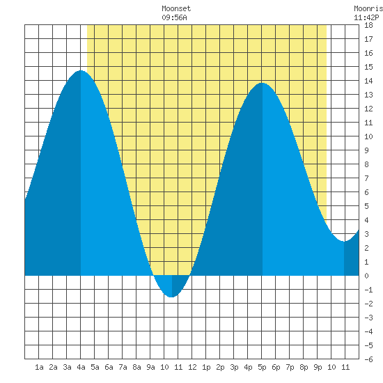Baranof tide chart for Sunday, July 17, 2022
