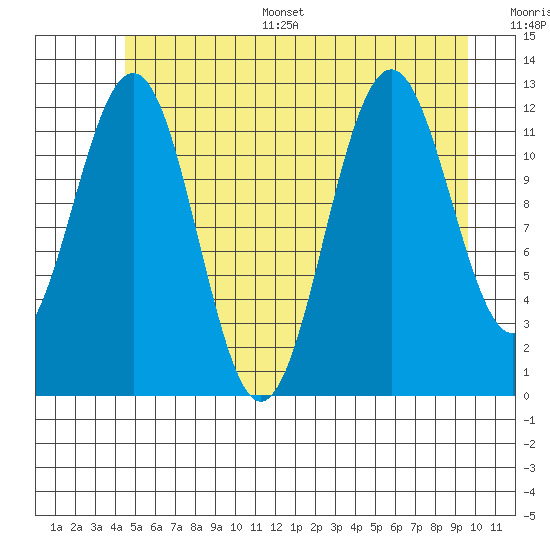 Baranof tide chart for Monday, July 18, 2022