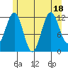 Baranof tide chart for Monday, July 18, 2022