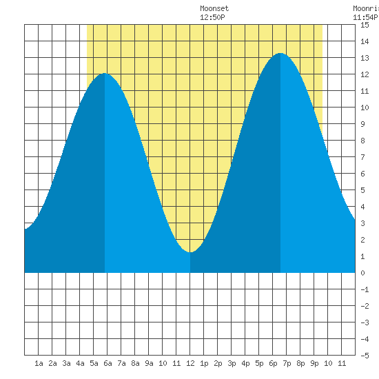 Baranof tide chart for Tuesday, July 19, 2022