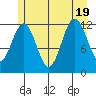 Baranof tide chart for Tuesday, July 19, 2022