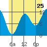 Baranof tide chart for Monday, July 25, 2022