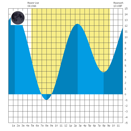 Baranof tide chart for Thursday, July 28, 2022