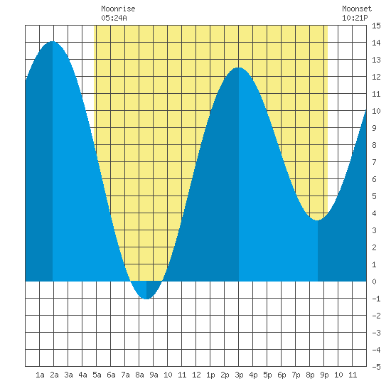 Baranof tide chart for Friday, July 29, 2022
