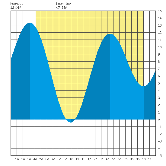 Baranof tide chart for Saturday, July 2, 2022
