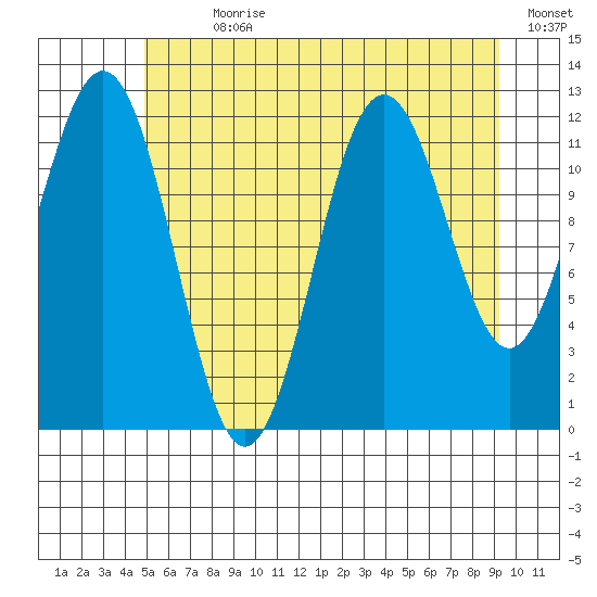 Baranof tide chart for Sunday, July 31, 2022