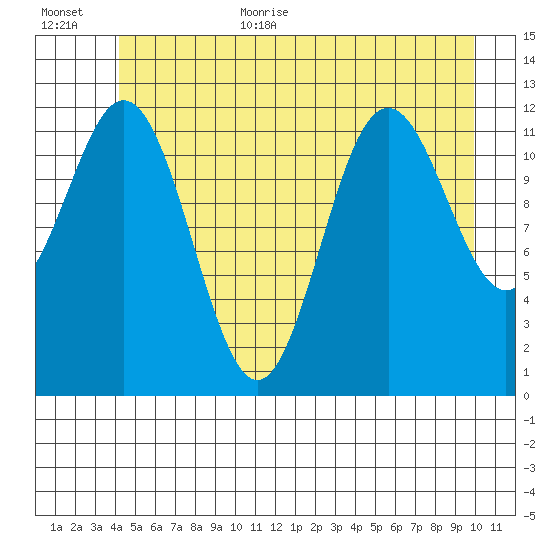 Baranof tide chart for Monday, July 4, 2022