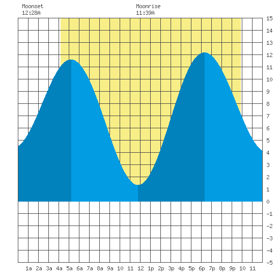 Baranof tide chart for Tuesday, July 5, 2022