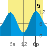 Baranof tide chart for Tuesday, July 5, 2022