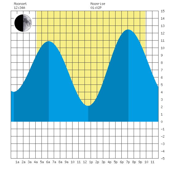 Baranof tide chart for Wednesday, July 6, 2022