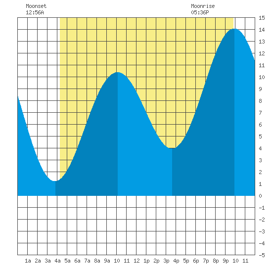 Baranof tide chart for Saturday, July 9, 2022