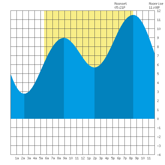 Baranof tide chart for Saturday, August 20, 2022