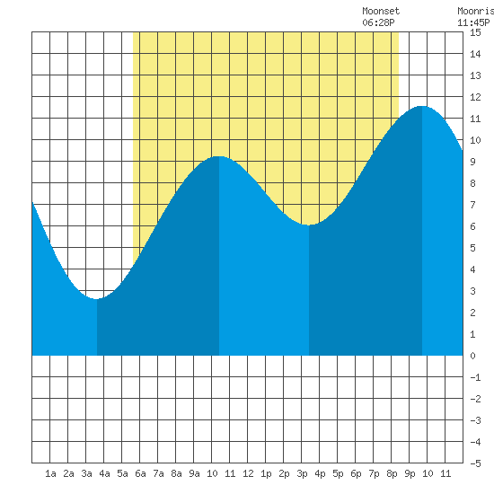 Baranof tide chart for Sunday, August 21, 2022