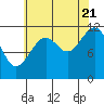Baranof tide chart for Sunday, August 21, 2022