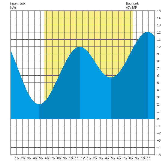 Baranof tide chart for Monday, August 22, 2022